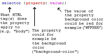 Figure explaining selector, property and value