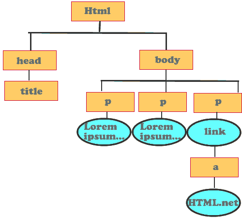 Illustration: Graphical representation of the DOM relative to the HTML page above