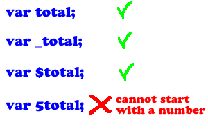 Illustration:legal var names can be total, _total, $total, but not 5total because it starts with a number.
