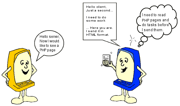The figure shows a client that requests a PHP file from a server